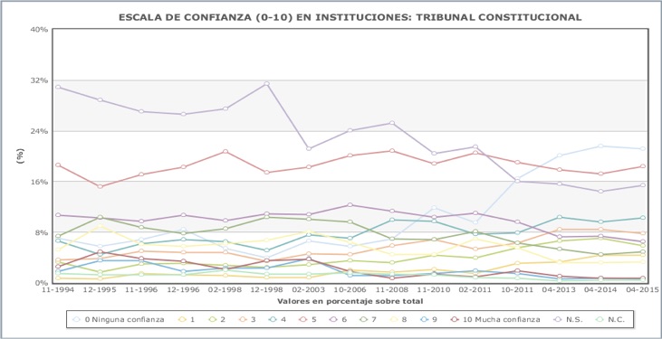 Constitutional Courts In Decline Verfassungsblog