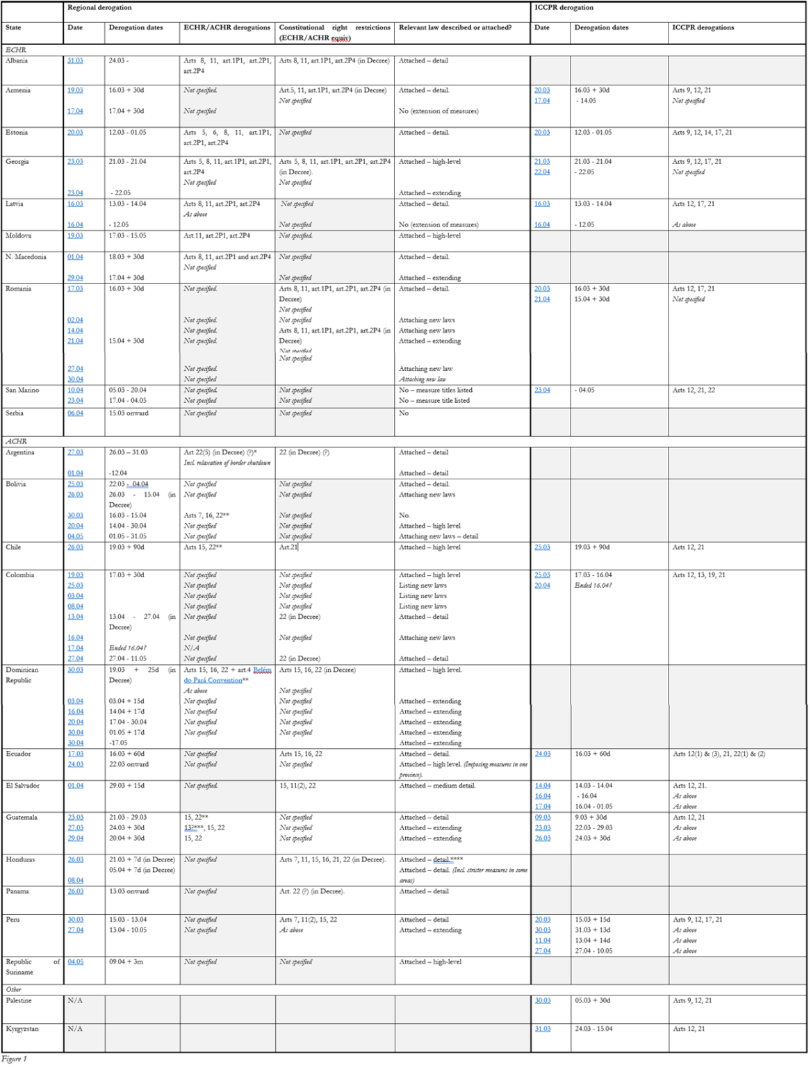 Dissecting Covid-19 Derogations